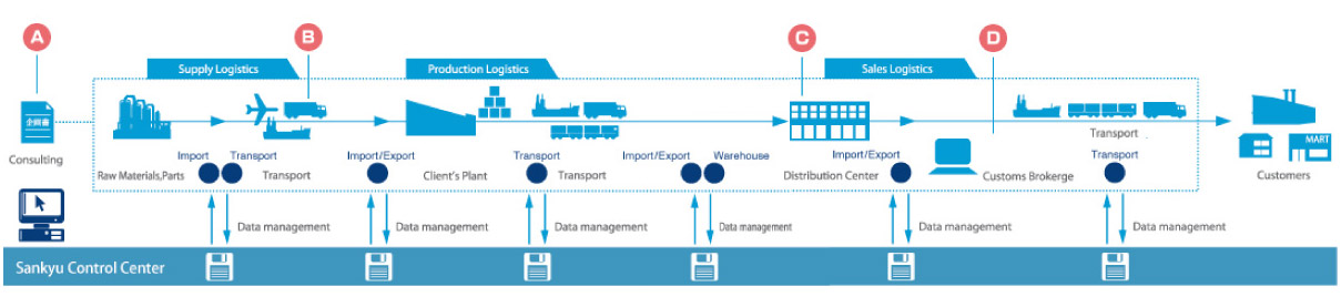 Sankyu total logistics service and support diagram from control center to customers